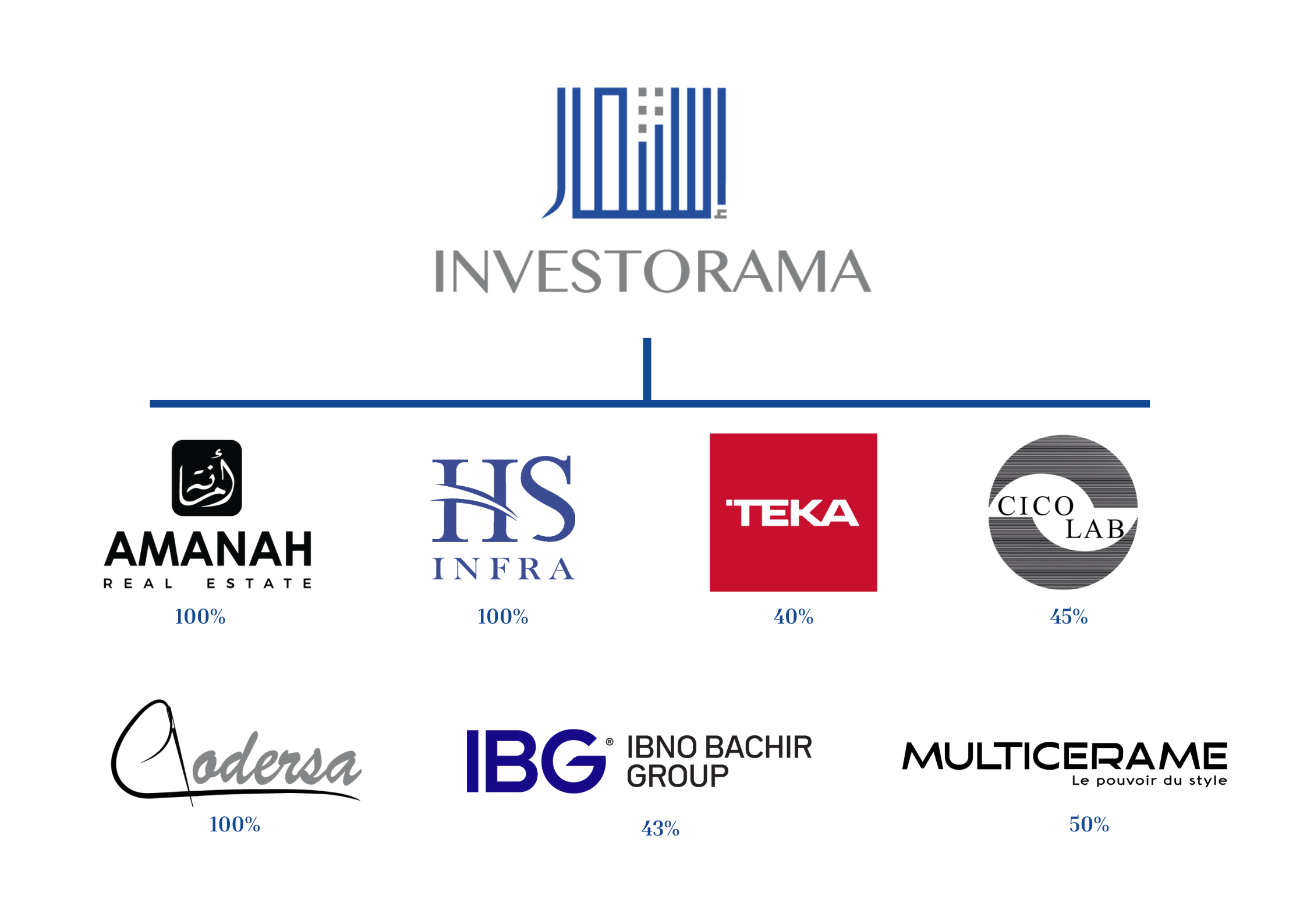 Brown and Blue Company Structure Organization Poster (2)